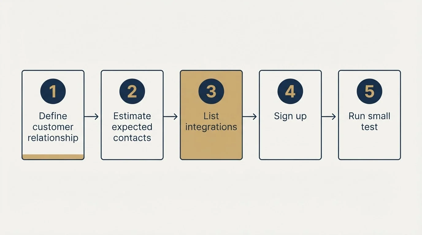 Step sequence: Getting Started Checklist (Define customer relationship, Estimate expected contacts, List integrations, Sign up)