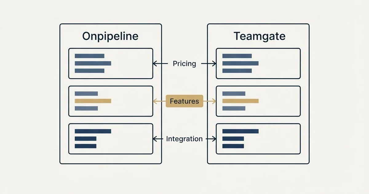 Comparison panel: Onpipeline vs Teamgate (Pricing, Features, Integration)
