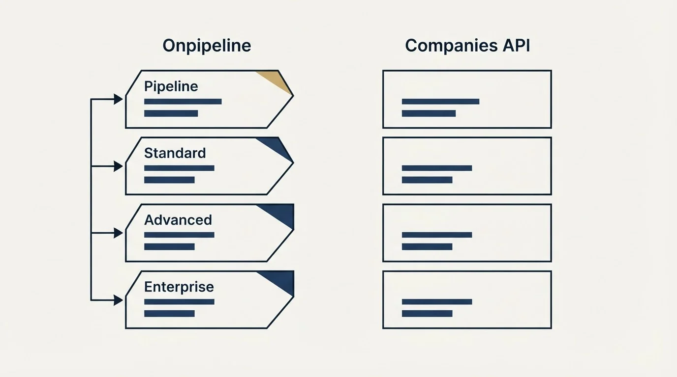 Pricing panels: Pricing Comparison (Onpipeline, Companies API, Pipeline, Standard)