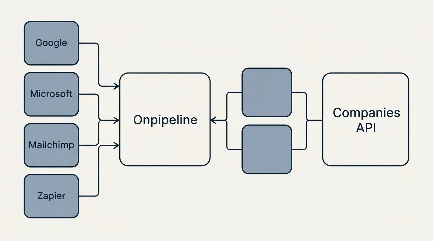 Integration flow: Integration Ecosystem (Onpipeline, Companies API, Google, Microsoft)