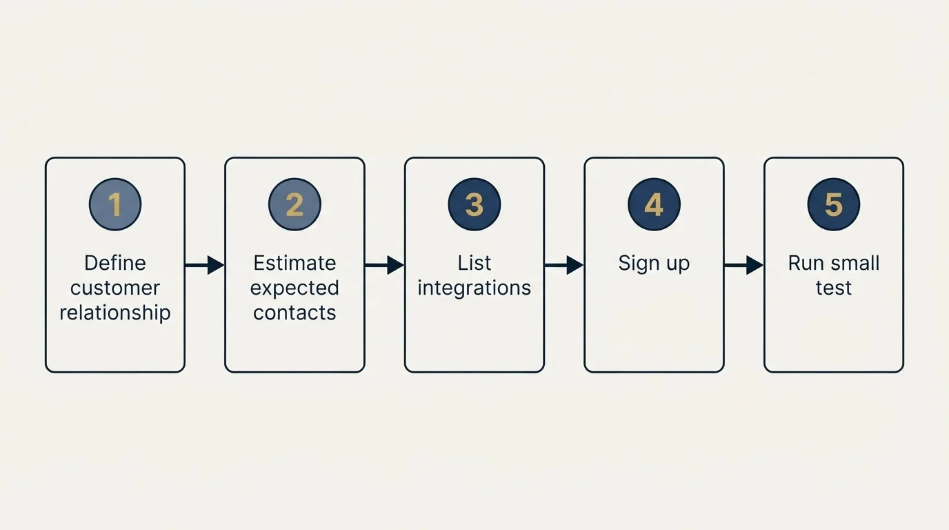 Step sequence: Getting Started Checklist (Define customer relationship, Estimate expected contacts, List integrations, Sign up)