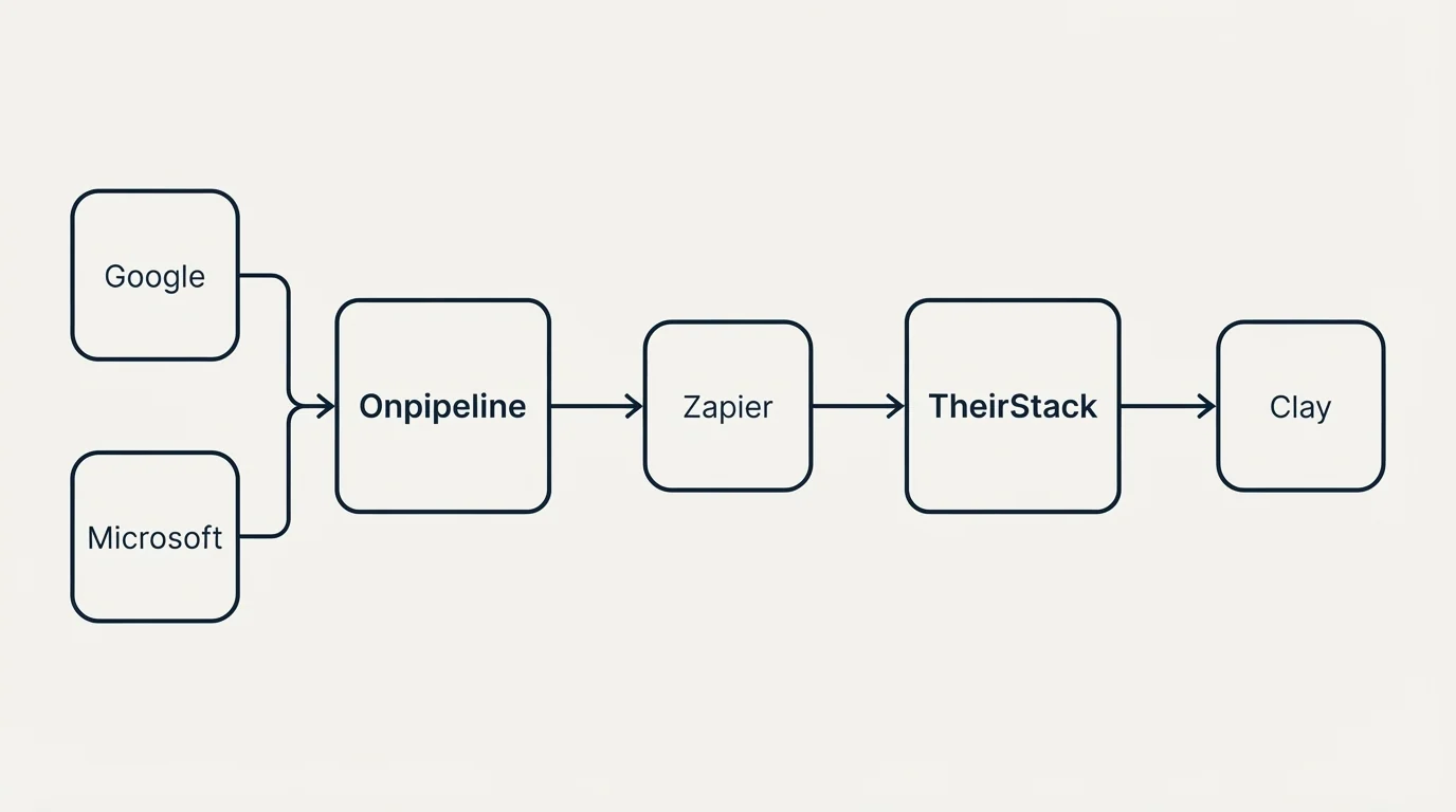 Integration schematic: Integration Ecosystem (Onpipeline, TheirStack, Zapier, Google)