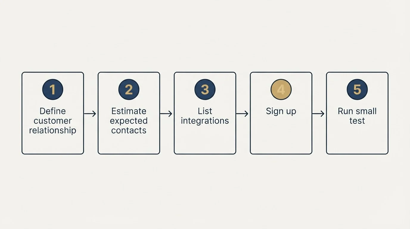 Step sequence: Getting Started Checklist (Define customer relationship, Estimate expected contacts, List integrations, Sign up)