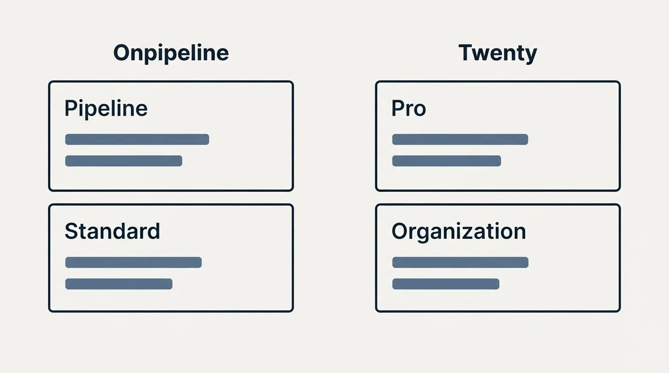 Pricing panels: Pricing Comparison (Onpipeline, Twenty, Pipeline, Pro)