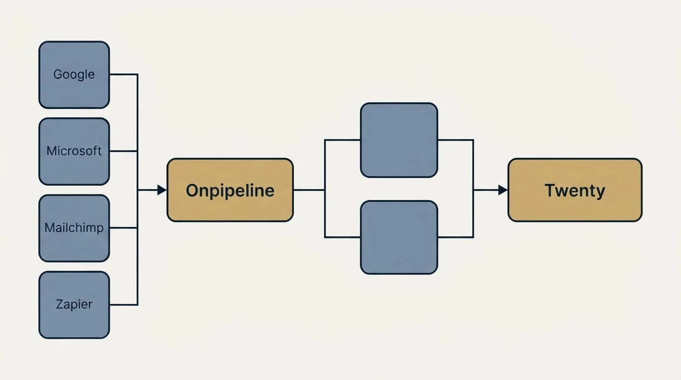 Integration flow: Integration Ecosystem (Onpipeline, Twenty, Google, Microsoft)