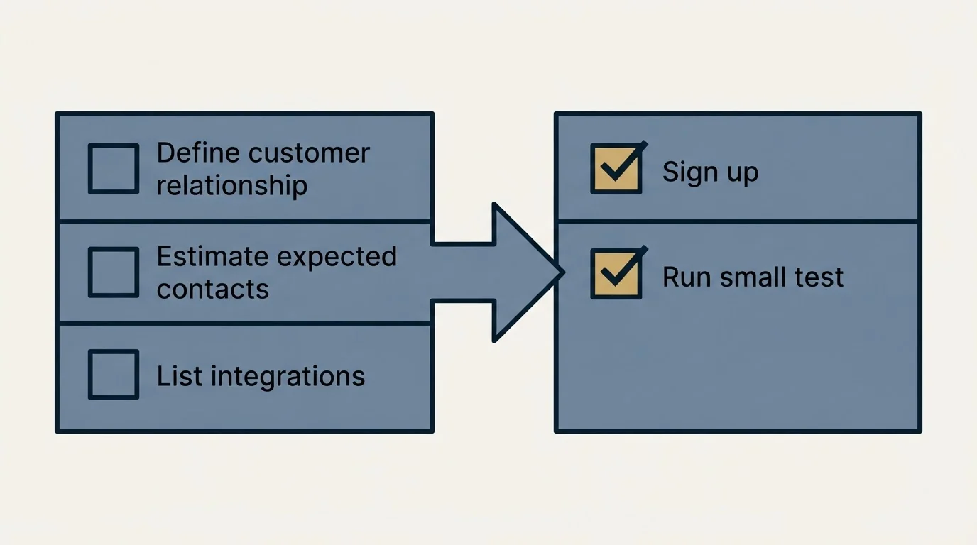 Before-and-after steps: Getting Started Checklist (Define customer relationship, Estimate expected contacts, List integrations, Sign up)