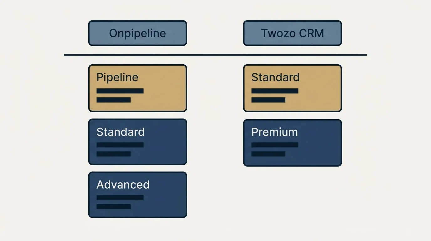 Pricing table: Pricing Comparison (Onpipeline, Twozo CRM, Pipeline, Standard)
