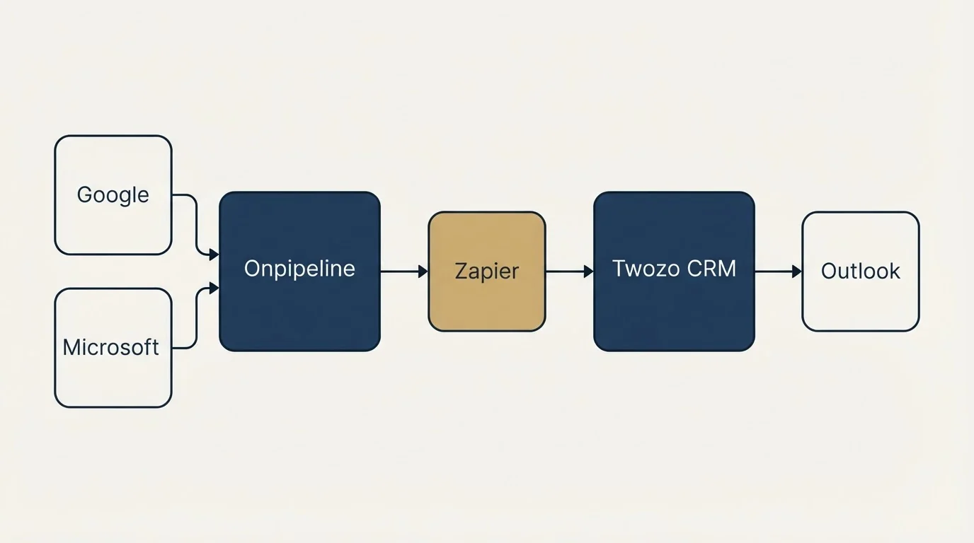Integration schematic: Integration Ecosystem (Onpipeline, Twozo CRM, Zapier, Google)