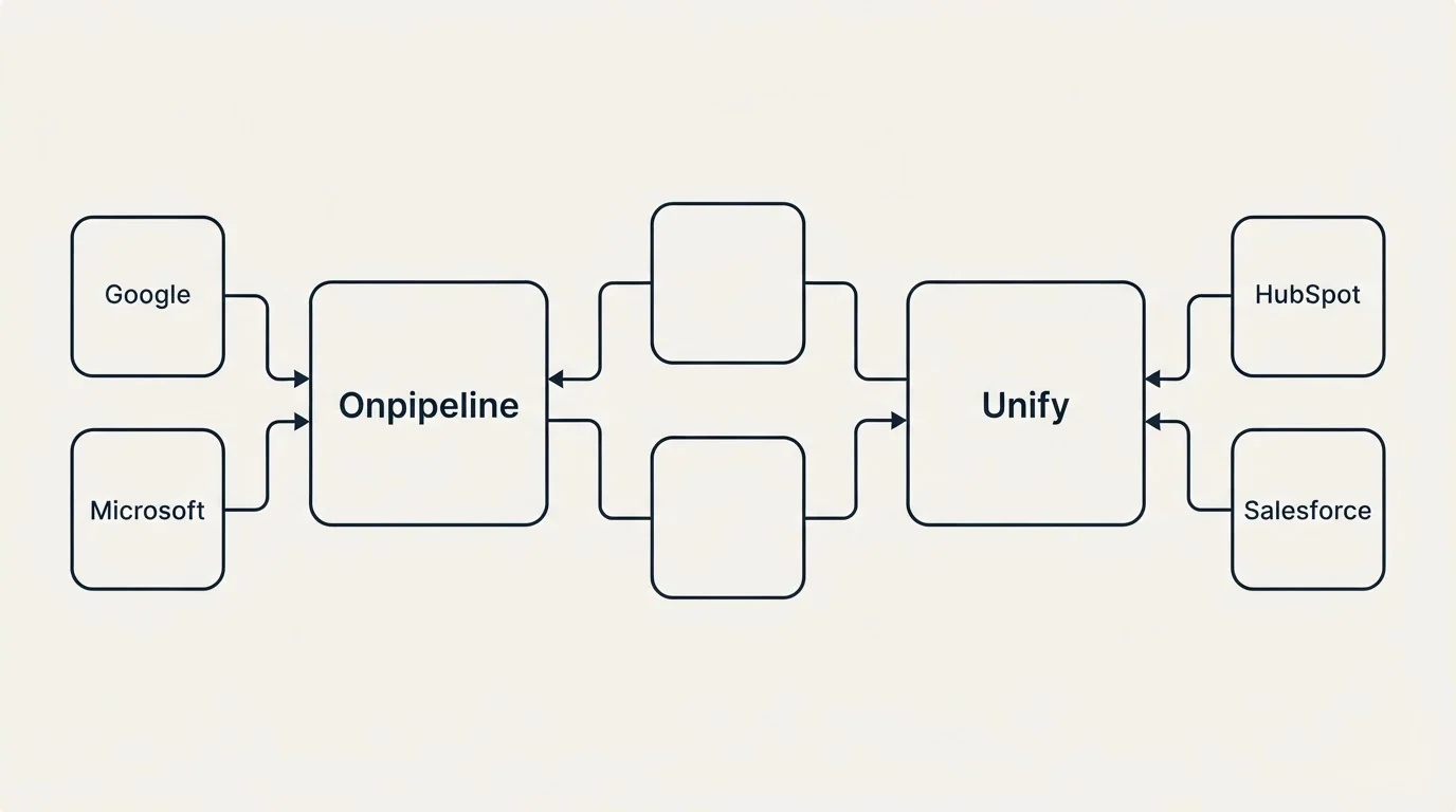 Integration flow: Integration Ecosystem (Onpipeline, Unify, Google, HubSpot)