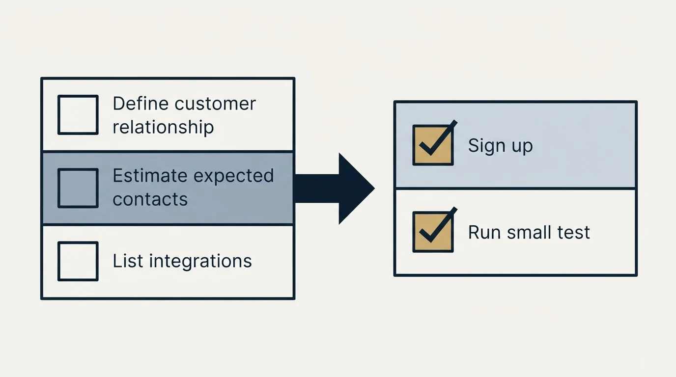 Before-and-after steps: Getting Started Checklist (Define customer relationship, Estimate expected contacts, List integrations, Sign up)