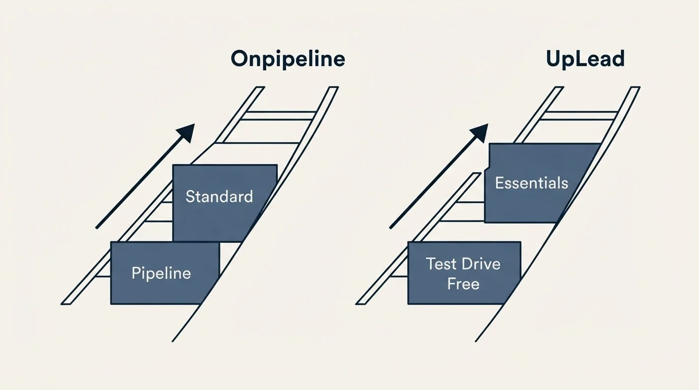 Pricing ladder: Pricing Comparison (Onpipeline, UpLead, Pipeline, Test Drive Free)
