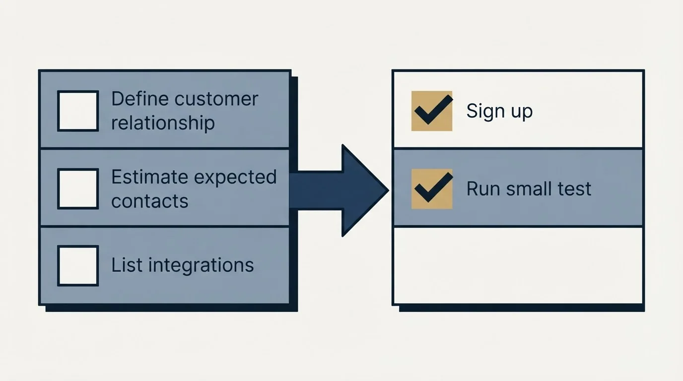 Before-and-after steps: Getting Started Checklist (Define customer relationship, Estimate expected contacts, List integrations, Sign up)