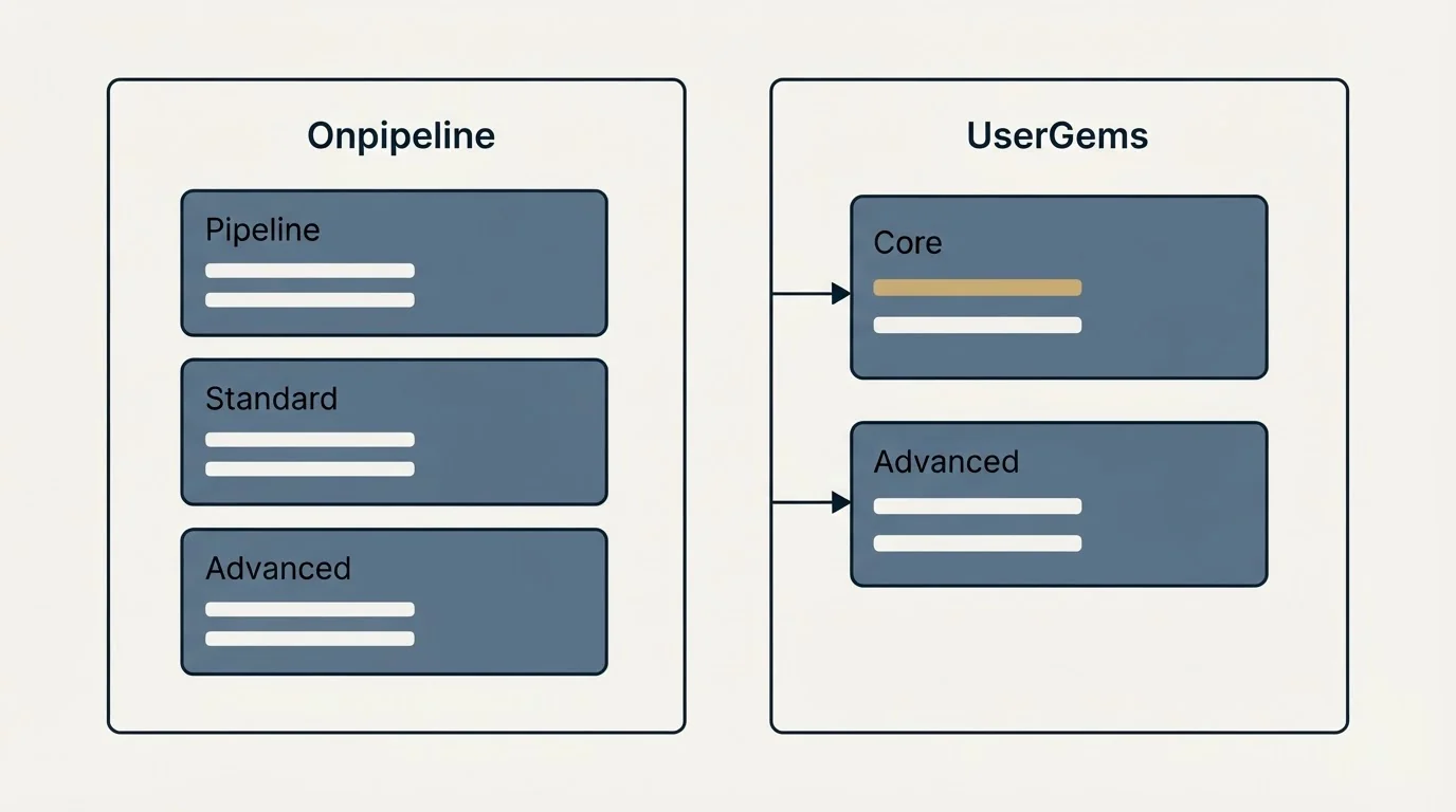 Pricing panels: Pricing Comparison (Onpipeline, UserGems, Pipeline, Core)