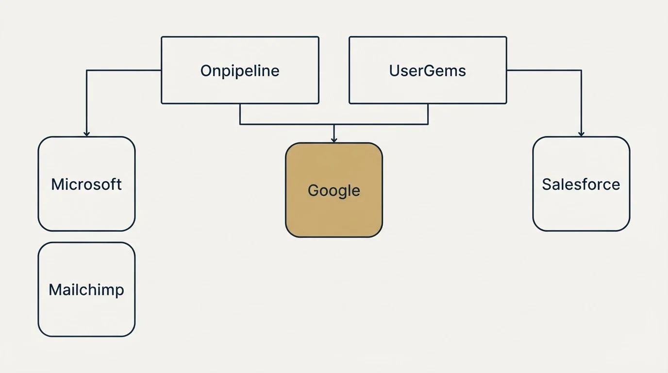 Integration grid: Integration Ecosystem (Onpipeline, UserGems, Google, Microsoft)