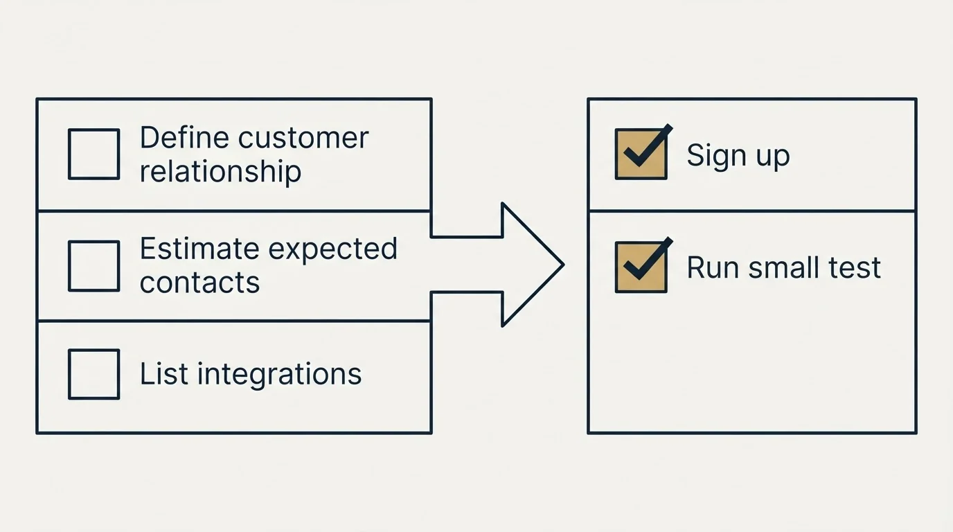 Before-and-after steps: Getting Started Checklist (Define customer relationship, Estimate expected contacts, List integrations, Sign up)