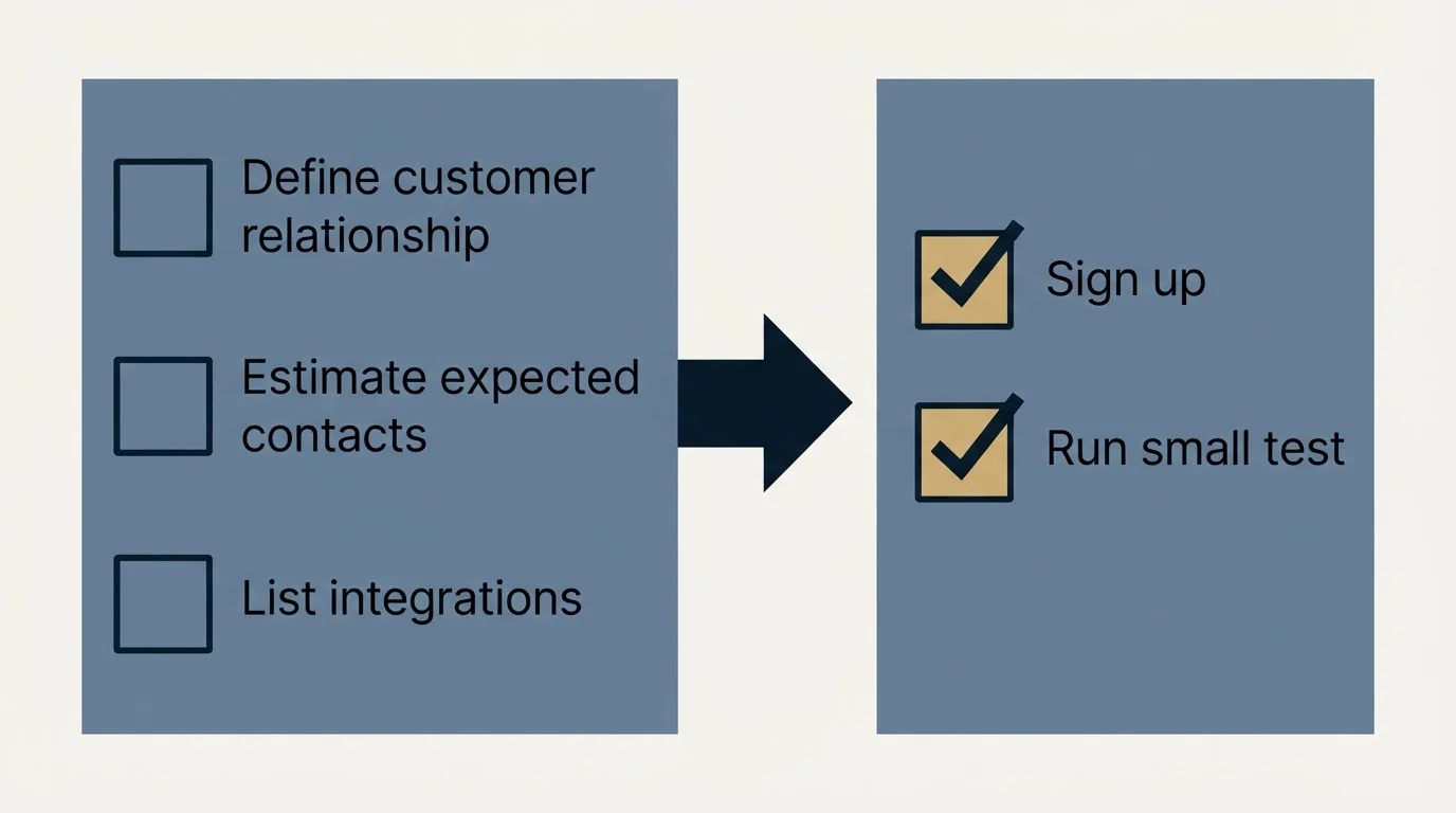 Before-and-after steps: Getting Started Checklist (Define customer relationship, Estimate expected contacts, List integrations, Sign up)