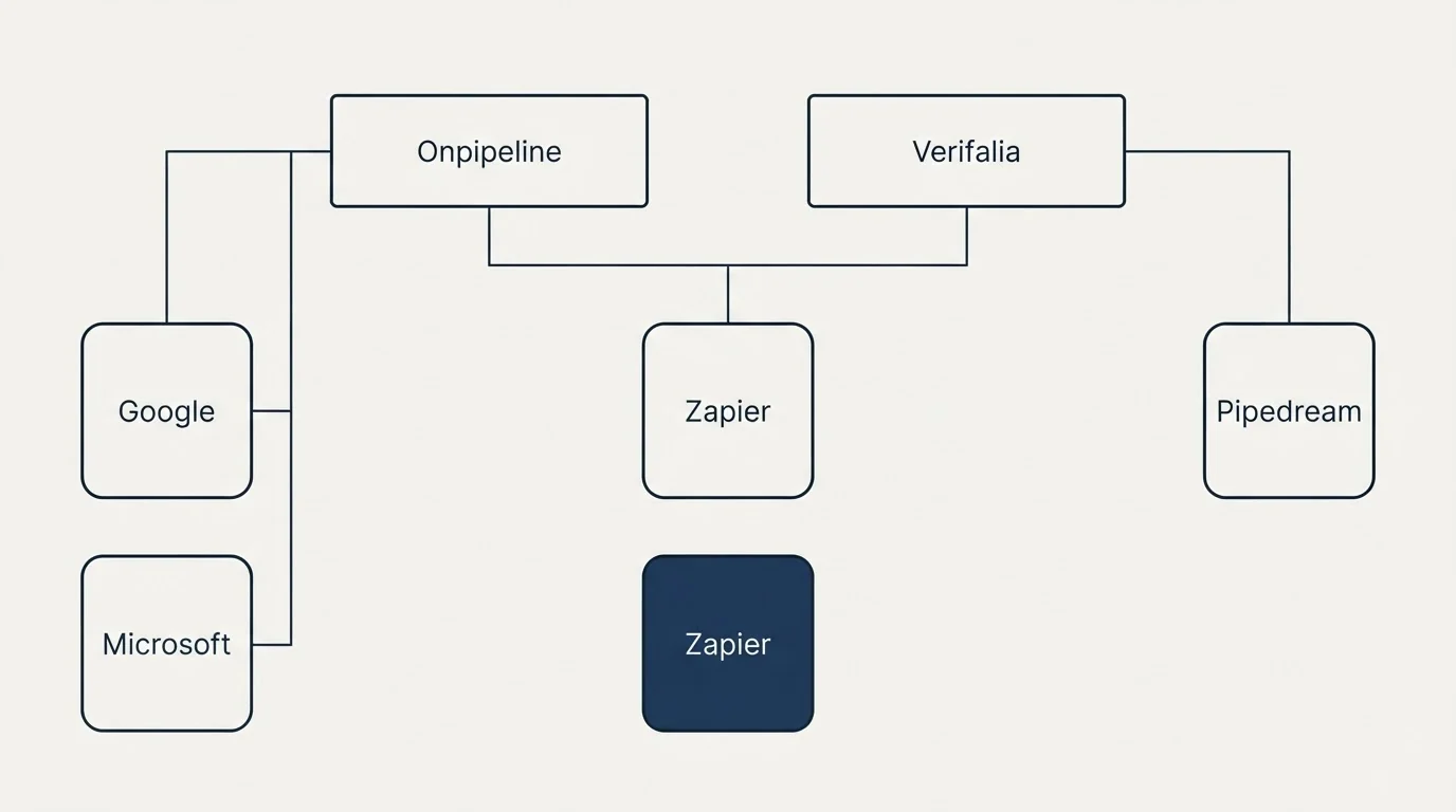 Integration grid: Integration Ecosystem (Onpipeline, Verifalia, Zapier, Google)