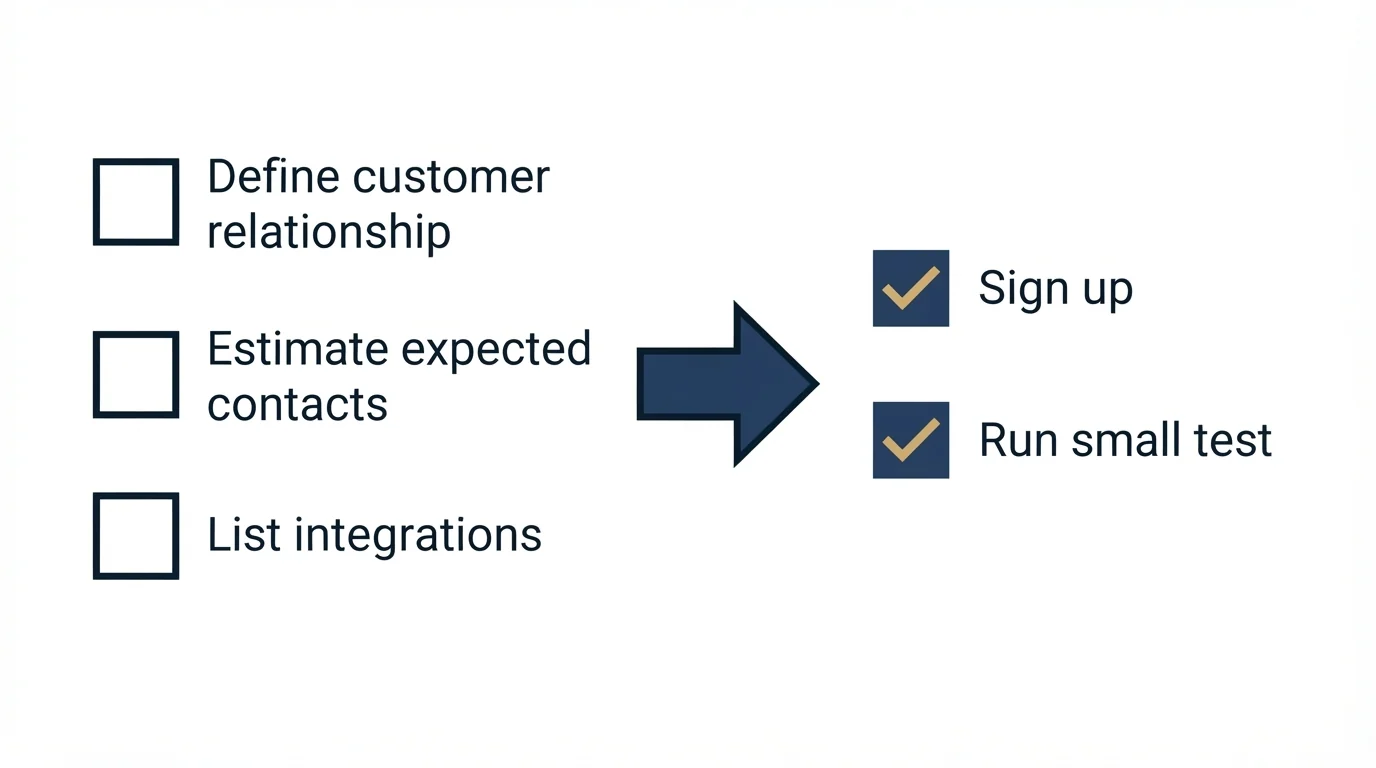 Before-and-after steps: Getting Started Checklist (Define customer relationship, Estimate expected contacts, List integrations, Sign up)