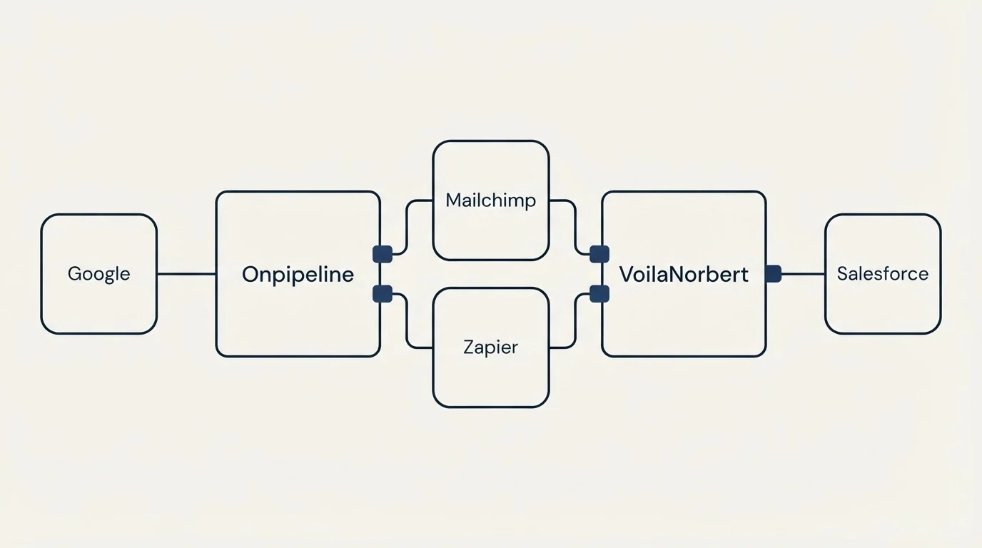 Integration flow: Integration Ecosystem (Onpipeline, VoilaNorbert, Mailchimp, Zapier)