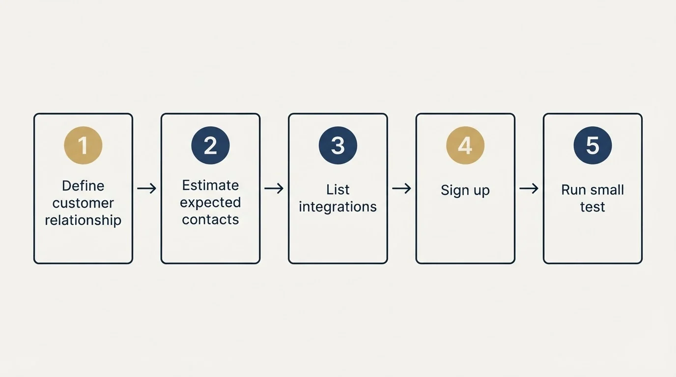 Step sequence: Getting Started Checklist (Define customer relationship, Estimate expected contacts, List integrations, Sign up)