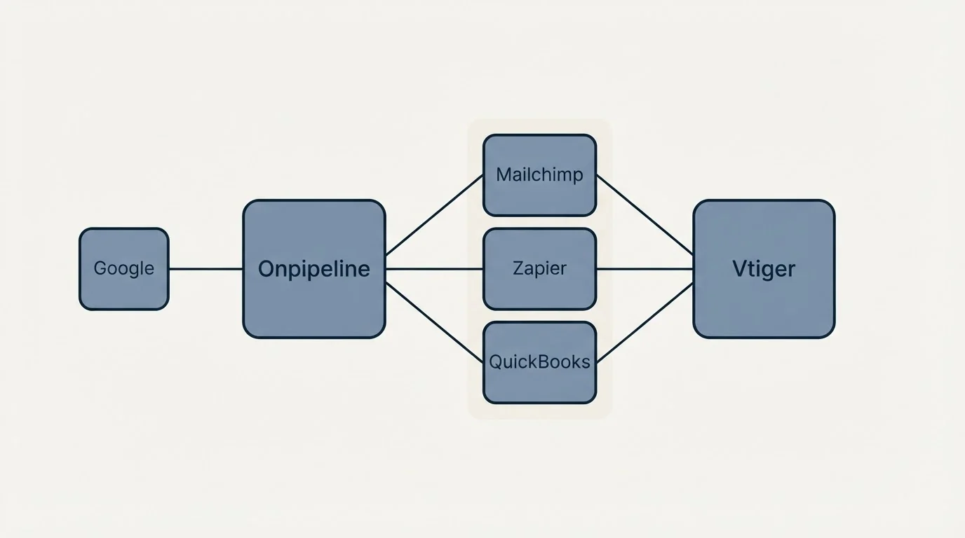 Integration schematic: Integration Ecosystem (Onpipeline, Vtiger, Mailchimp, Zapier)