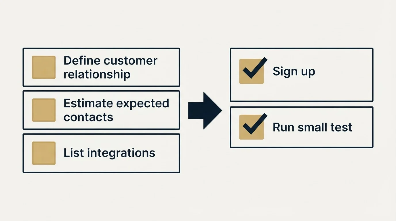 Before-and-after steps: Getting Started Checklist (Define customer relationship, Estimate expected contacts, List integrations, Sign up)