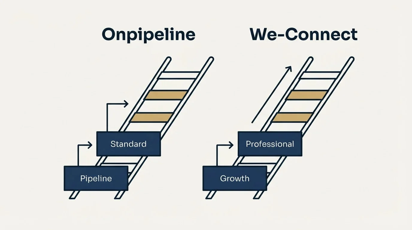 Pricing ladder: Pricing Comparison (Onpipeline, We-Connect, Pipeline, Growth)