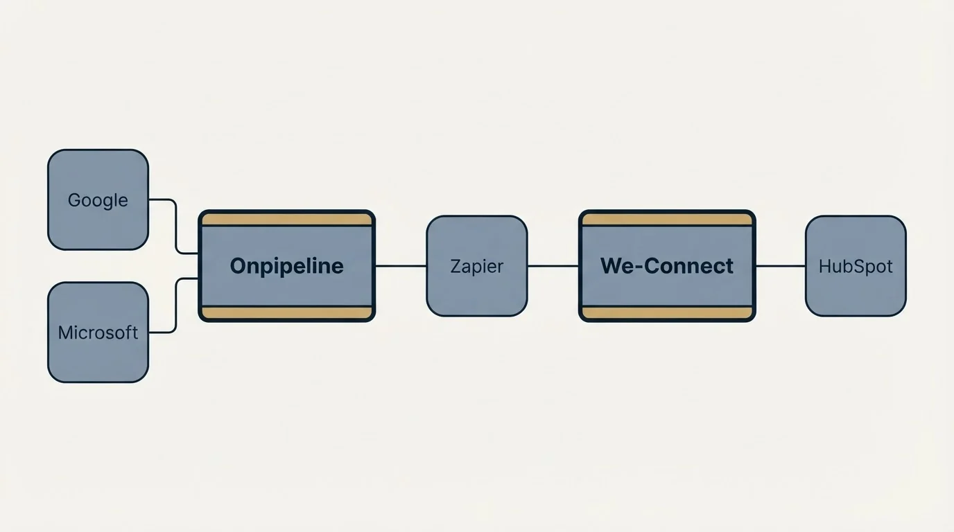 Integration schematic: Integration Ecosystem (Onpipeline, We-Connect, Zapier, Google)
