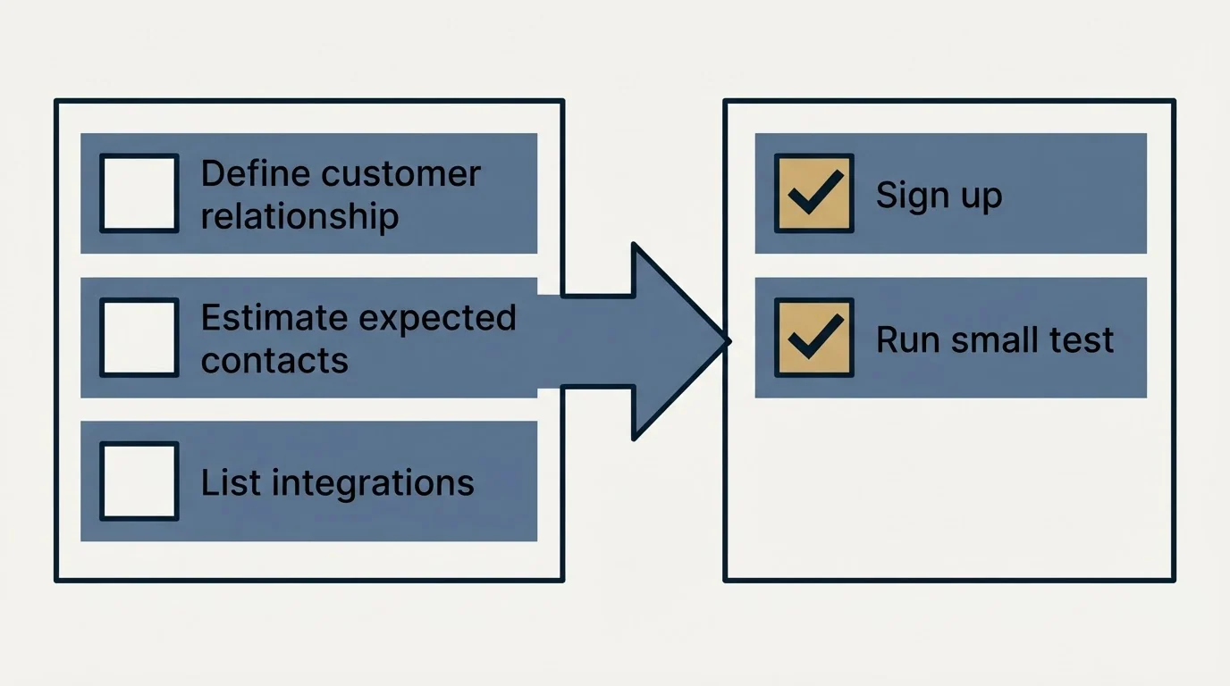 Before-and-after steps: Getting Started Checklist (Define customer relationship, Estimate expected contacts, List integrations, Sign up)