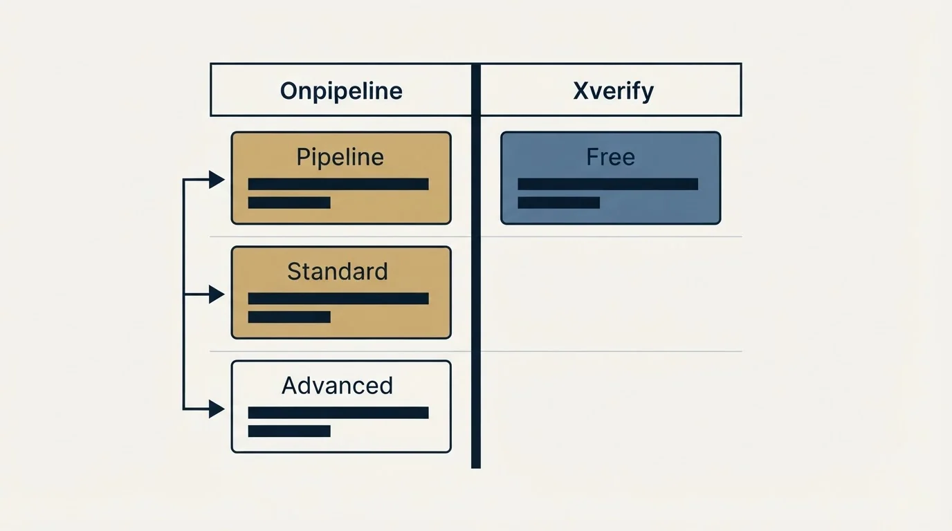 Pricing table: Pricing Comparison (Onpipeline, Xverify, Pipeline, Free)