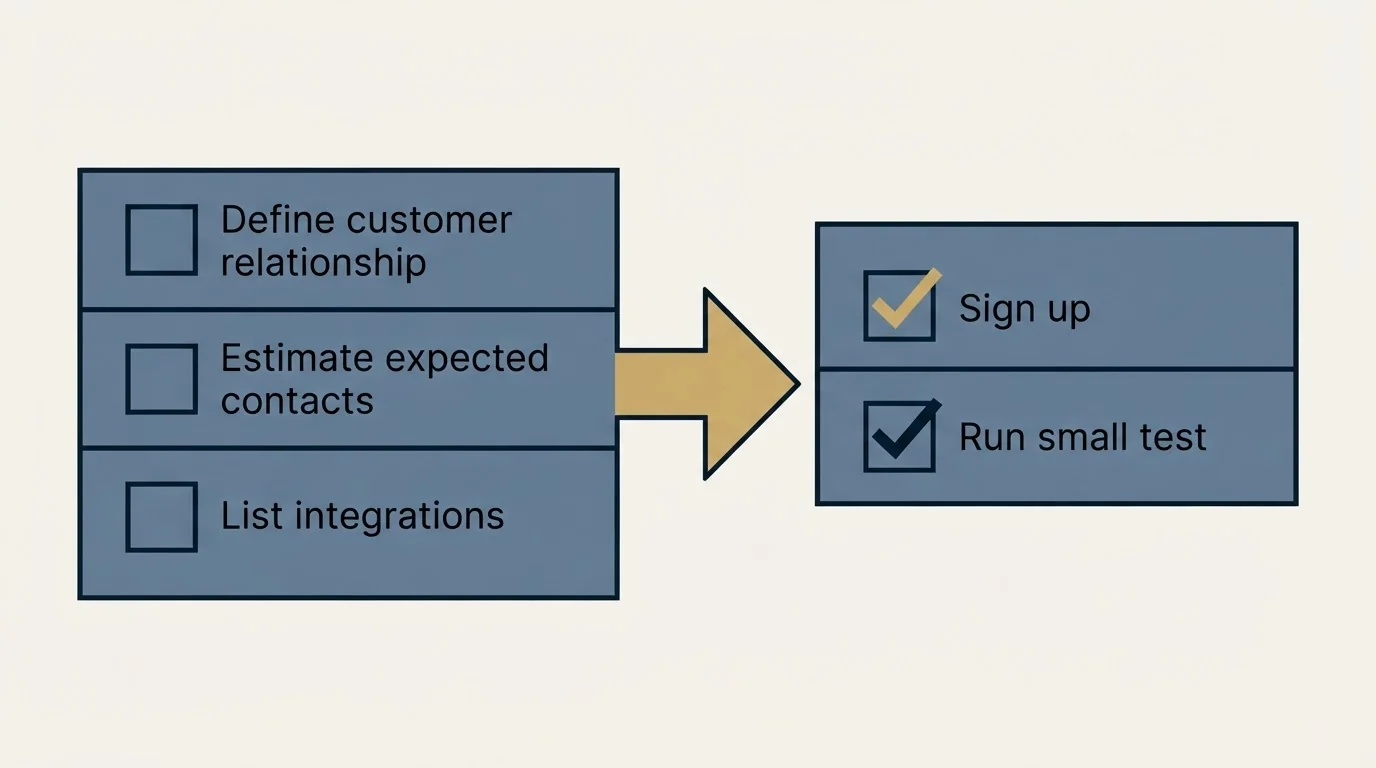 Before-and-after steps: Getting Started Checklist (Define customer relationship, Estimate expected contacts, List integrations, Sign up)