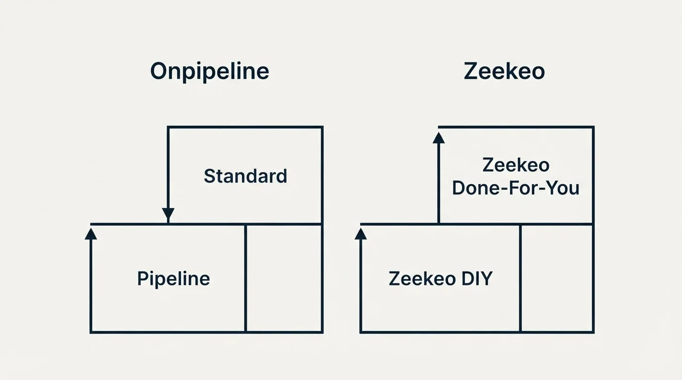 Pricing ladder: Pricing Comparison (Onpipeline, Zeekeo, Pipeline, Zeekeo DIY)