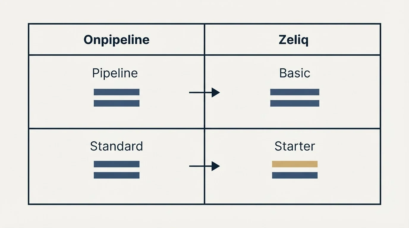 Pricing table: Pricing Comparison (Onpipeline, Zeliq, Pipeline, Basic)