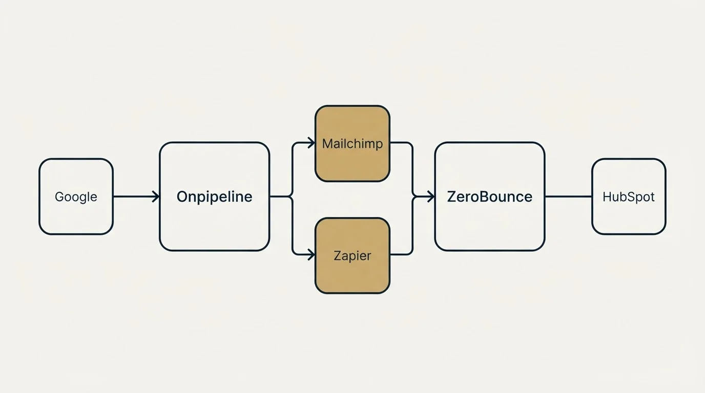 Integration flow: Integration Ecosystem (Onpipeline, ZeroBounce, Mailchimp, Zapier)