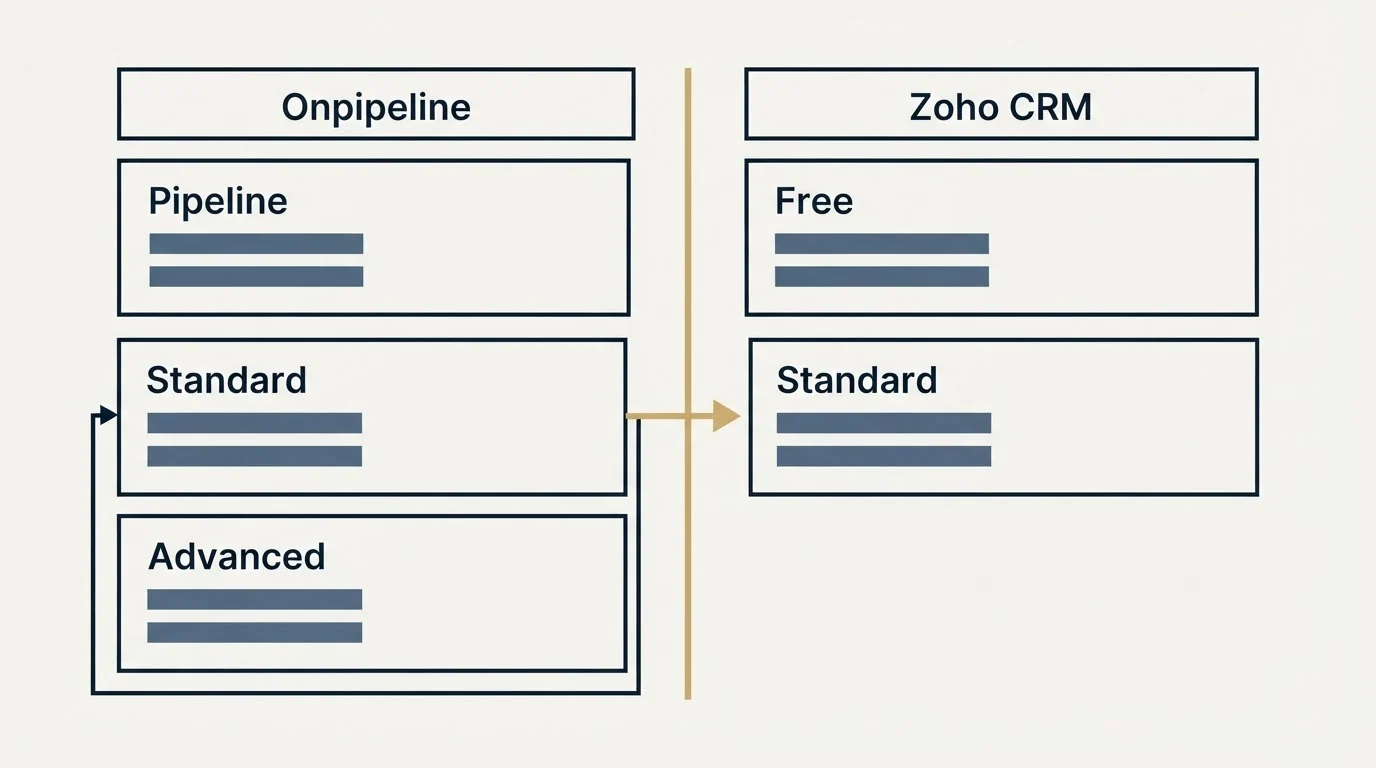 Pricing table: Pricing Comparison (Onpipeline, Zoho CRM, Pipeline, Free)
