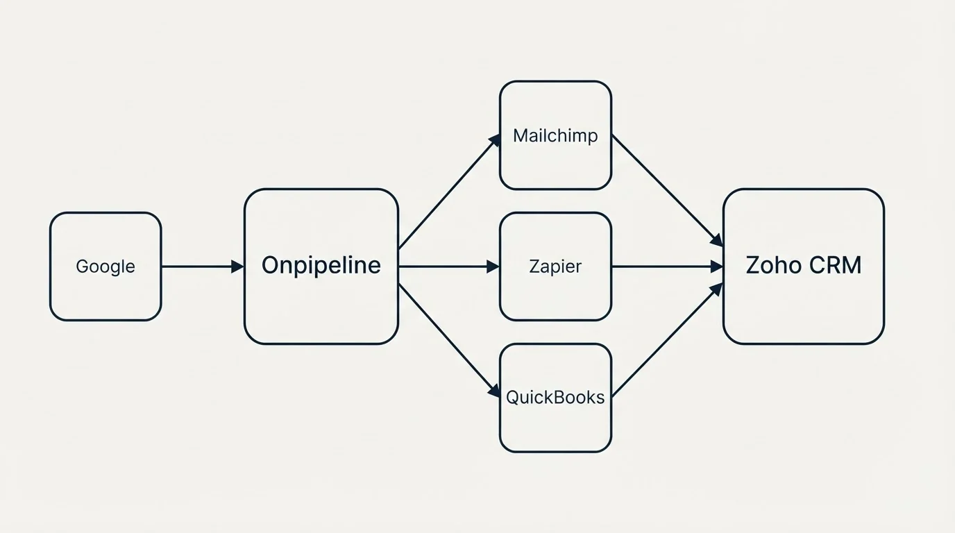 Integration schematic: Integration Ecosystem (Onpipeline, Zoho CRM, Mailchimp, Zapier)