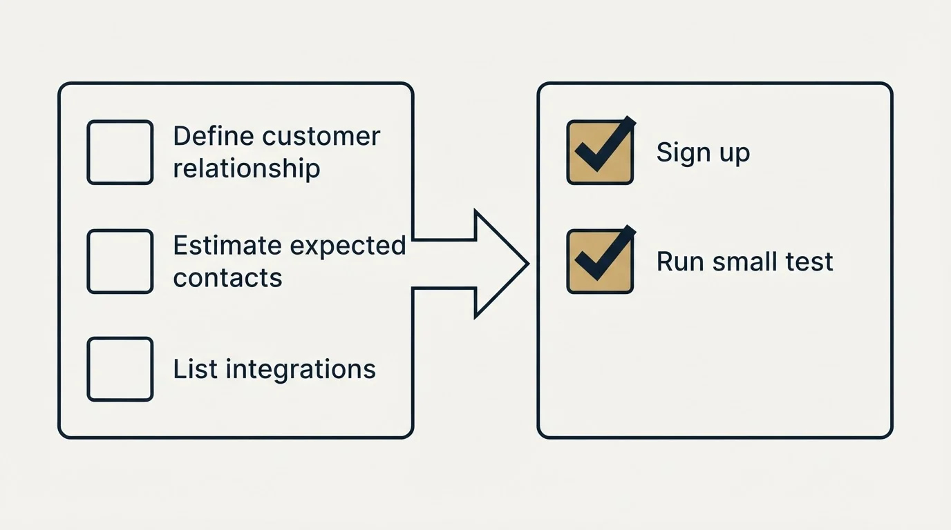 Before-and-after steps: Getting Started Checklist (Define customer relationship, Estimate expected contacts, List integrations, Sign up)