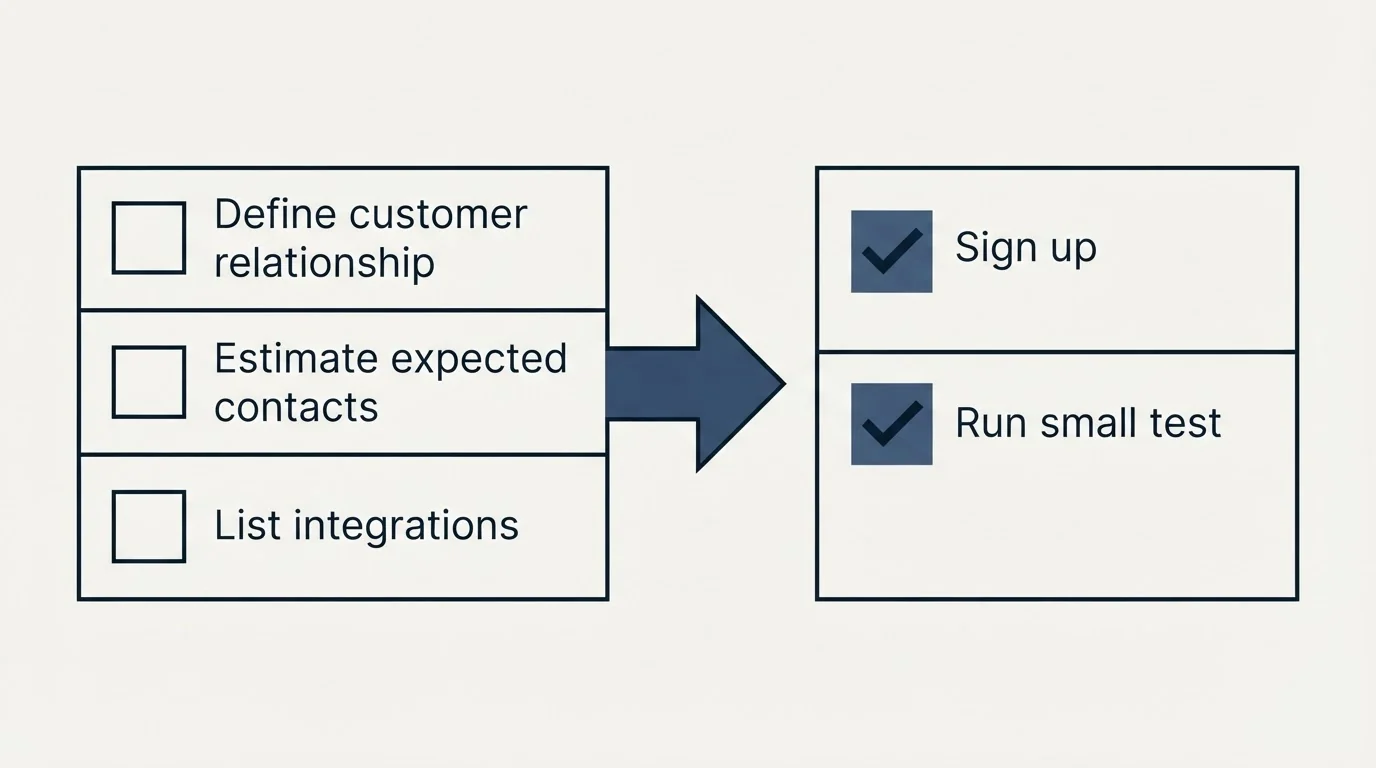 Before-and-after steps: Getting Started Checklist (Define customer relationship, Estimate expected contacts, List integrations, Sign up)