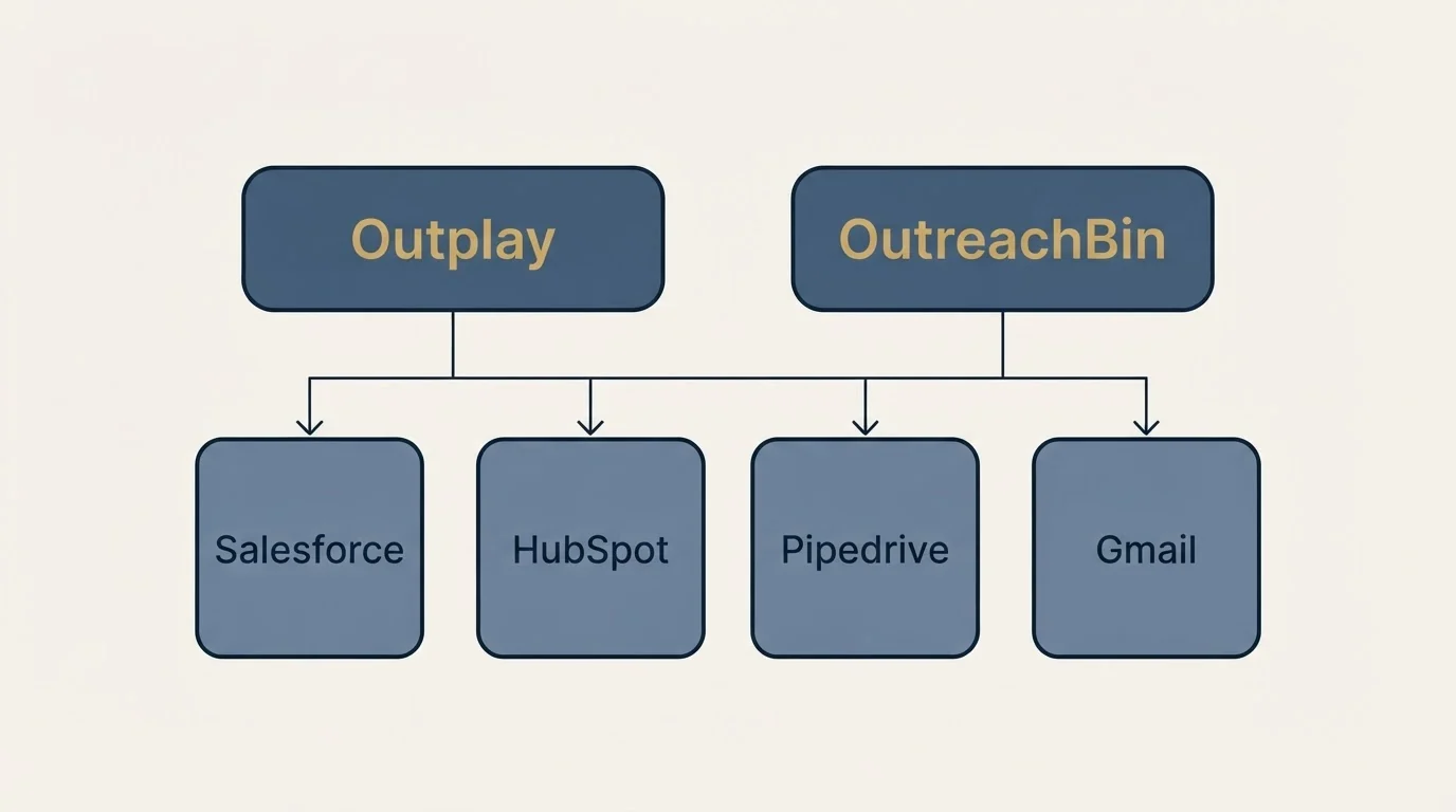 Integration grid: Integration Ecosystem (Outplay, OutreachBin, Salesforce, HubSpot)
