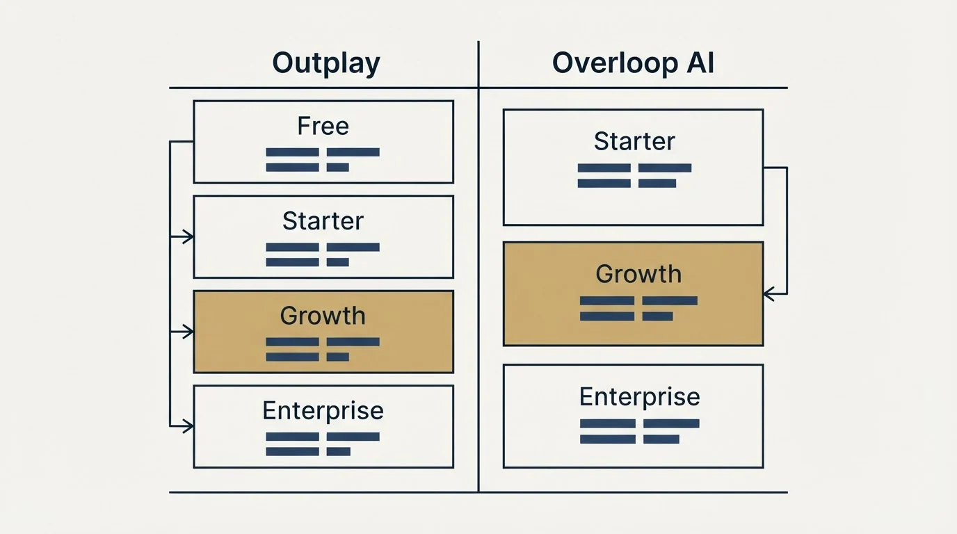 Pricing table: Pricing Comparison (Outplay, Overloop AI, Free, Starter)