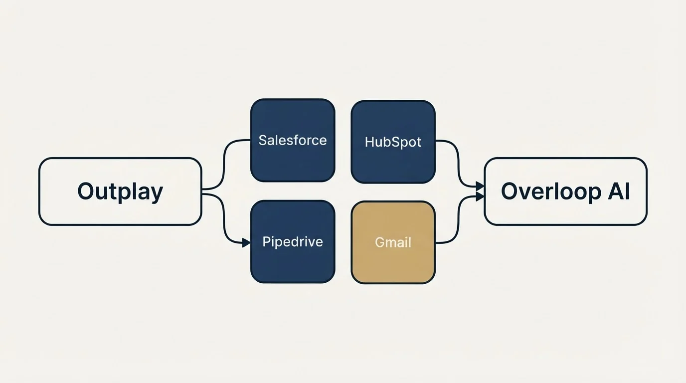 Integration schematic: Integration Ecosystem (Outplay, Overloop AI, Salesforce, HubSpot)