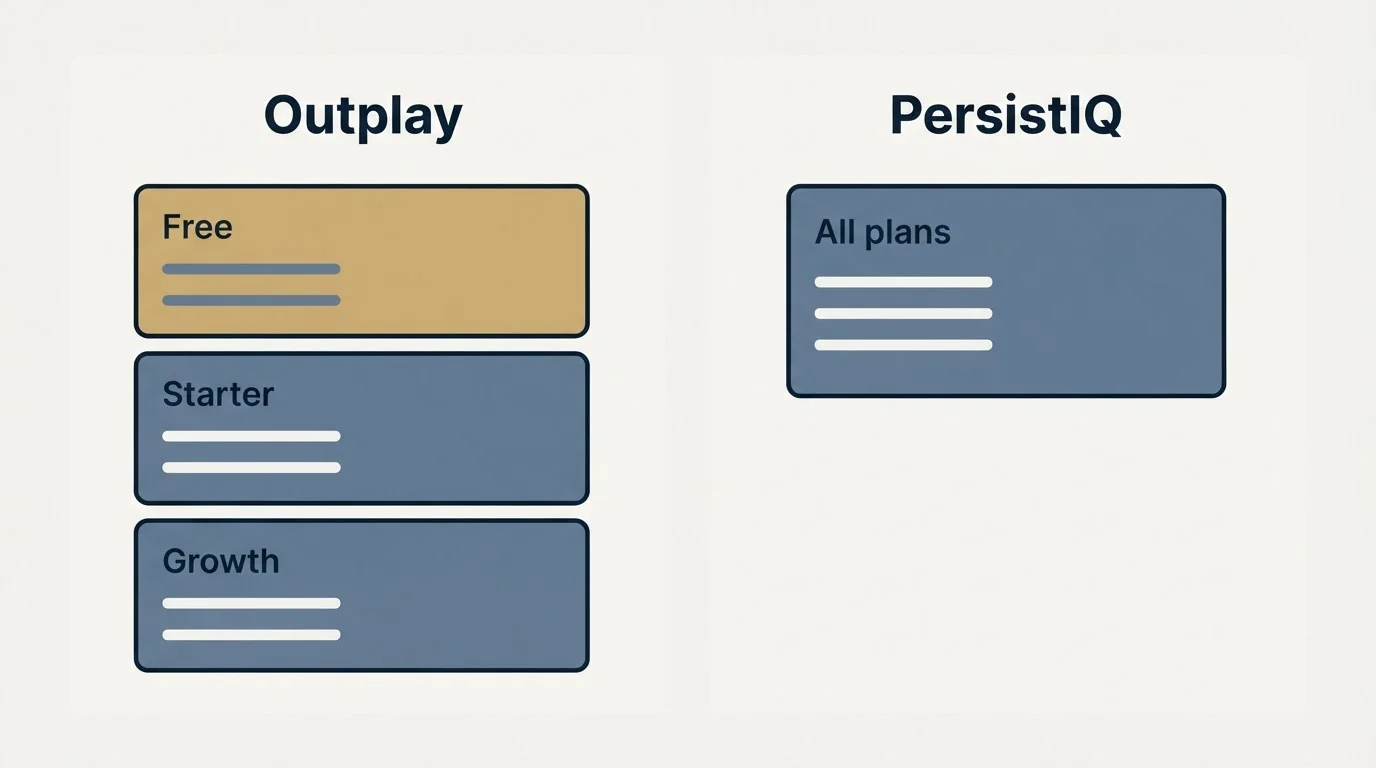 Pricing panels: Pricing Comparison (Outplay, PersistIQ, Free, All plans)