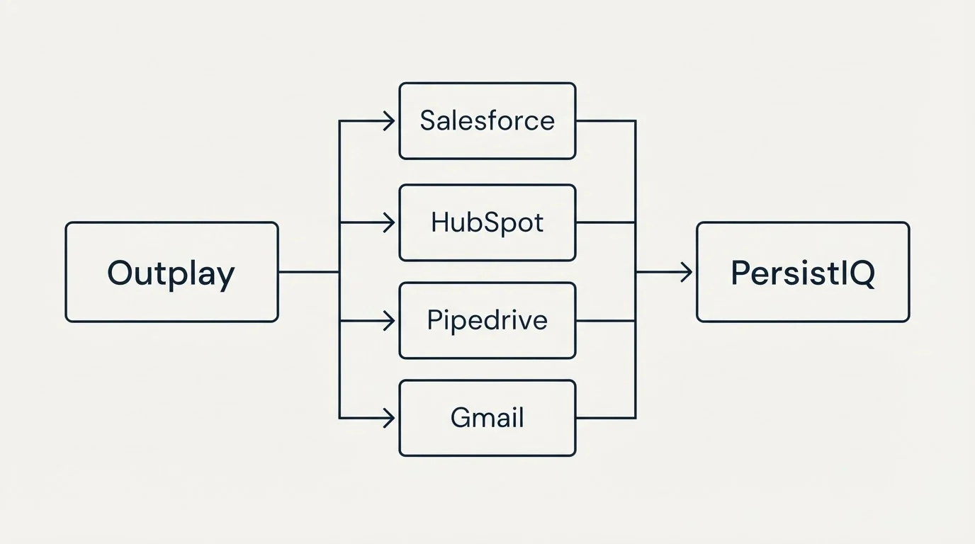 Integration flow: Integration Ecosystem (Outplay, PersistIQ, Salesforce, HubSpot)