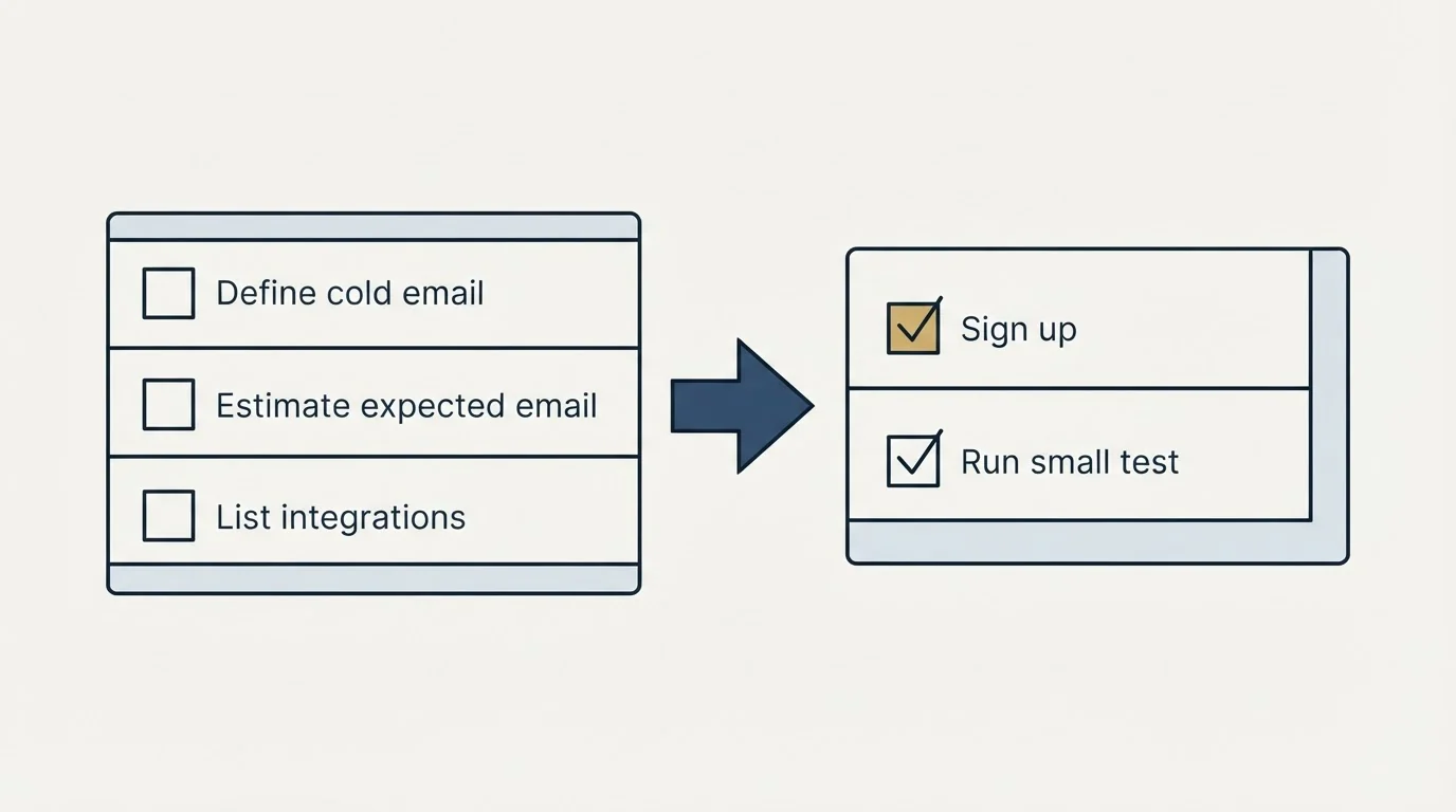 Before-and-after steps: Getting Started Checklist (Define cold email, Estimate expected email, List integrations, Sign up)
