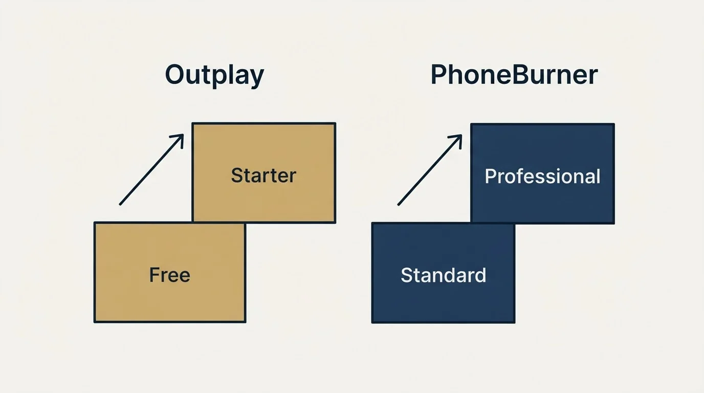 Pricing ladder: Pricing Comparison (Outplay, PhoneBurner, Free, Standard)