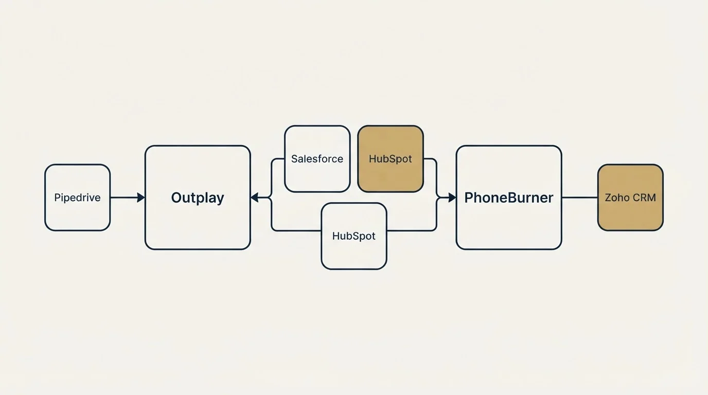 Integration schematic: Integration Ecosystem (Outplay, PhoneBurner, Salesforce, HubSpot)