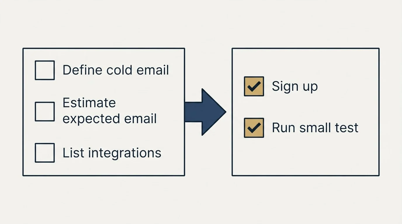 Before-and-after steps: Getting Started Checklist (Define cold email, Estimate expected email, List integrations, Sign up)