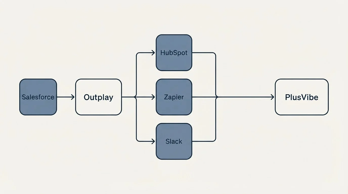 Integration flow: Integration Ecosystem (Outplay, PlusVibe, HubSpot, Zapier)