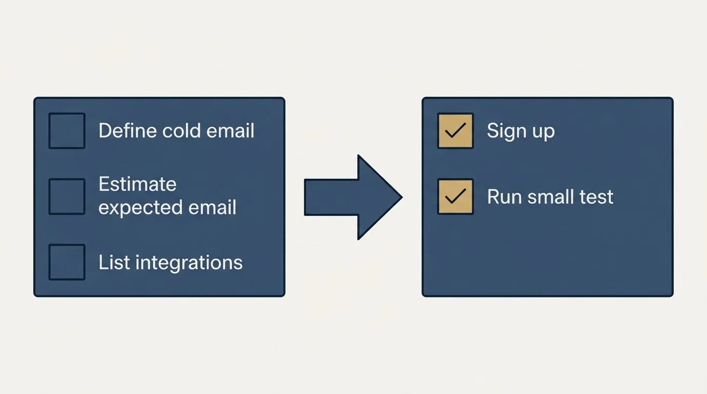 Before-and-after steps: Getting Started Checklist (Define cold email, Estimate expected email, List integrations, Sign up)