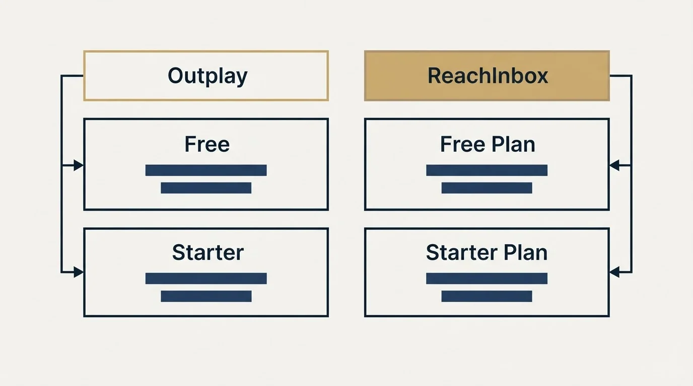 Pricing table: Pricing Comparison (Outplay, ReachInbox, Free, Free Plan)